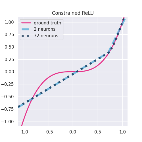 Constrained ReLU