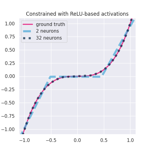 Constrained with ReLU-based activations