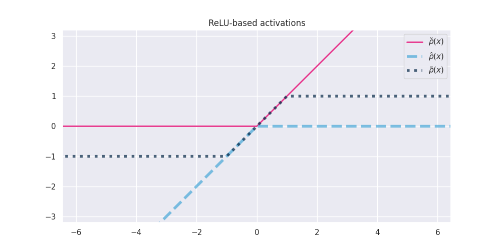 ReLU-based_activations
