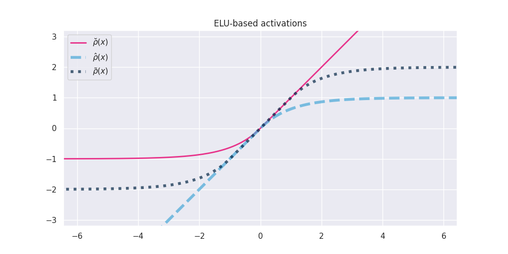 ELU-based_activations