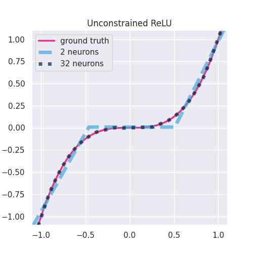 Unconstrained ReLU